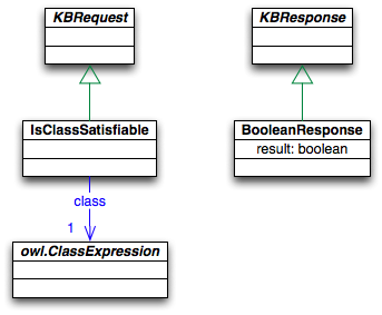 Asks refering to semantic relationships between classes