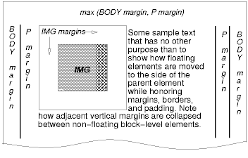 Image illustrating how floating boxes interact with
margins.