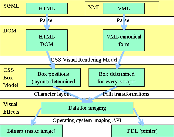 Flow chart style diagram:
HTML(SGML) ->(parse)->
  HTML DOM(DOM) ->(CSS Visual Rendering Model)->
    Box positions (layout) determined (CSS Box Model) ->(Character layout)->
      Data for imaging (Visual Effects) ->(Operating system imaging API)->
        Bitmap(raster image) OR
        PDL(printer)
VML(XML:SGML) ->(parse)->
  VML canonical form ->(CSS Visual Rendering Model)->
    Box determined for every 'shape' ->(Path transformations)->
     Data for imaging (Visual Effects) ->(Operating system imaging API)->
        Bitmap(raster image) OR
        PDL(printer)