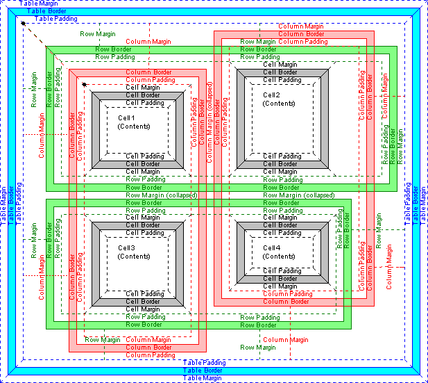 diagram
showing the positions of some of the margins, paddings, borders.