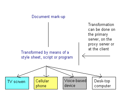 Diagram to show how a script will transform mark-up for
rendering on different devices