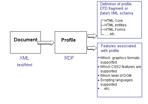 Diagram to show how profiles will work