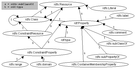 Figure 2: Class Hierarchy for the RDF Schema