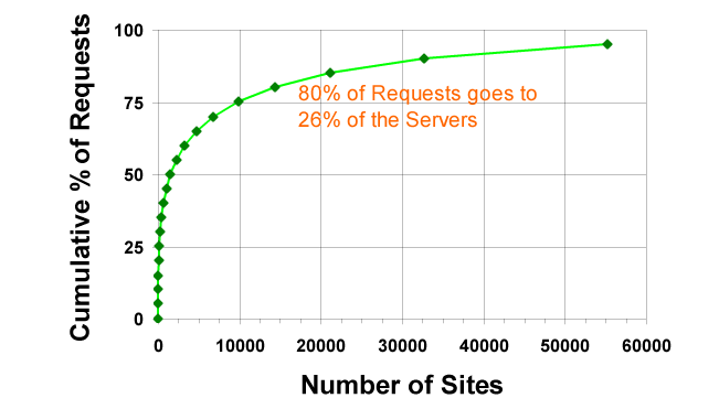 Links vs. Servers
