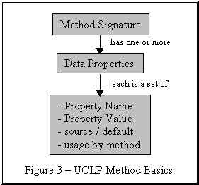 UCLP Method Basics