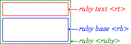 Diagram showing the three boxed in the ruby box model