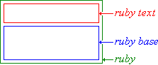 Diagram of the ruby box model consisting of two boxes, one on top of the other, enclosed within a third box representing the ruby element