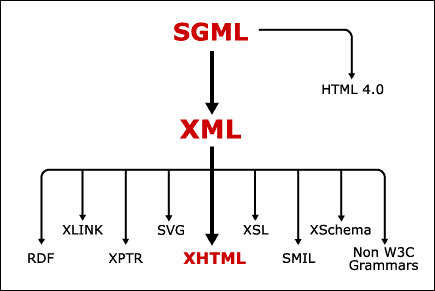 XML Family Tree