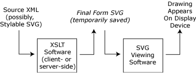 Illustration of XSLT generating Final Form SVG