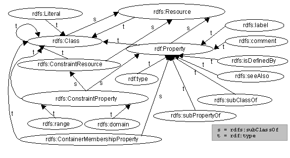 Figure 2: Class Hierarchy for the RDF Schema