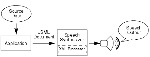 source data -> application -> JSML document -> speech synthesizer with XML processor -> speaker