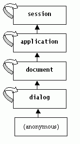 flow from anonymous via dialog, document, application and session