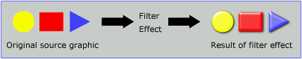 Image showing source graphic transformed by filter effect