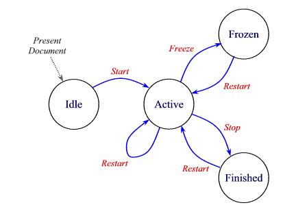 State Diagram - explained in next section
