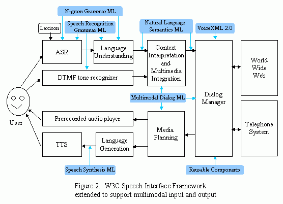 block diagram for multimodal interface framework
