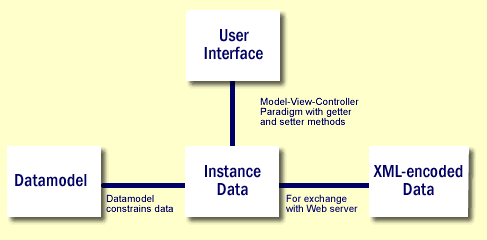 diagram showing user interface, data model, instance data and XML encoding