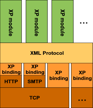 Layered XP model