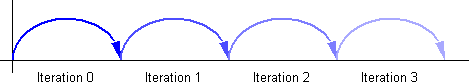 Diagram showing accumlating animation