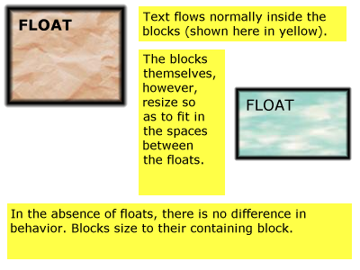 Example of blocks being made narrower because of floats