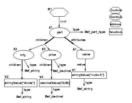 Graphical depiction of data model instance.