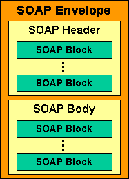 Encapsulation model illustrating the parts of a SOAP message.