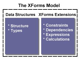 The XForms Model:
A dotted line surrounds two boxes labeled [Data Structures] and [XForms Extensions].
The Data Structures box contains Structure and Types. The XForms Extensions
box contains Constraints, Dependencies, Expressions, and Calculations