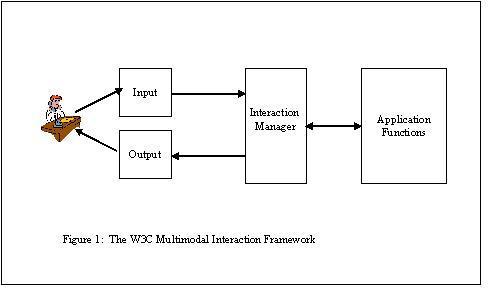 I/O processors, dialog manager and application back end