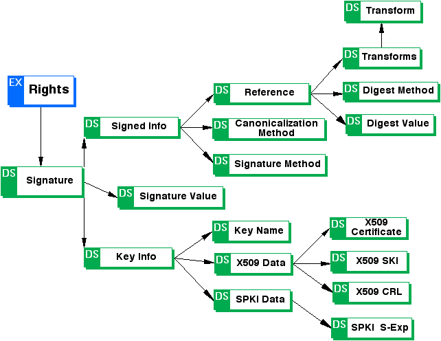 ODRL Digital Signature Model