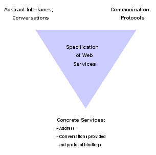 Figure 1 shows that a Web service specification consists of three main parts: (1) abstract interfaces, conversations; (2) communication protocols; and (3) concrete services (address, conversations provided, protocol bindings required).