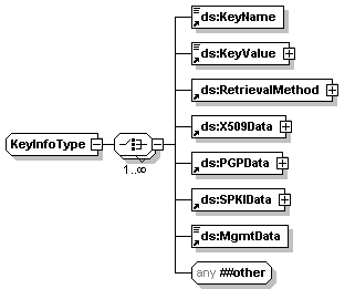 XML element structure diagram