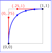 Example keySplines01 - keySplines of 0 .75 .25 1