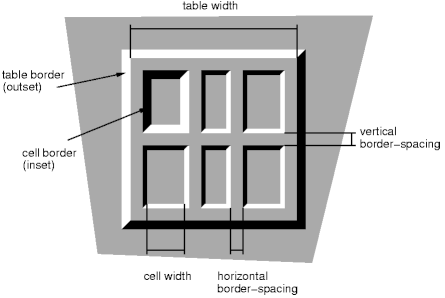 A table with
border-spacing