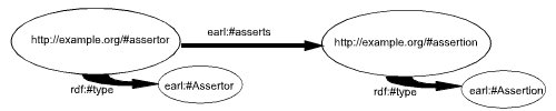 A graph of a simple assertion. Namespaces have been abbreviated for clarity.