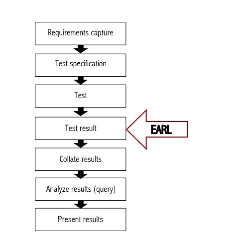 An illustration of an end-to-end testing process