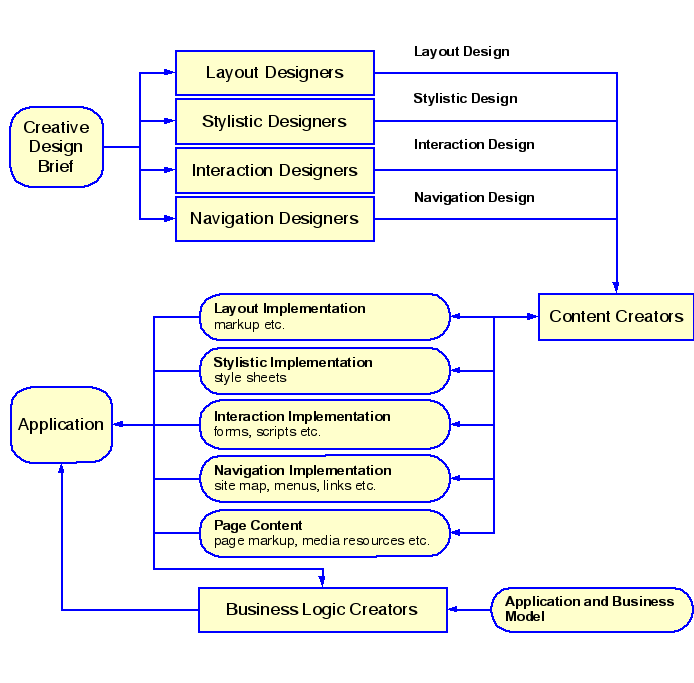 Illustration of the interactions between authoring roles