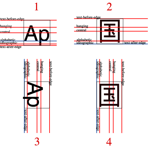 Dominant Baseline