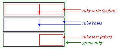 Diagram of a group ruby with a full ruby    text above and partial ruby text below