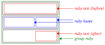 Diagram of a group ruby with a spanning    ruby text above and partial ruby text below