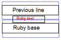 Diagram showing the ruby text using 2 half leading