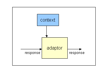 Adaptor (box) accepts response (arrow) and accesses context (box) then emits new response (arrow)