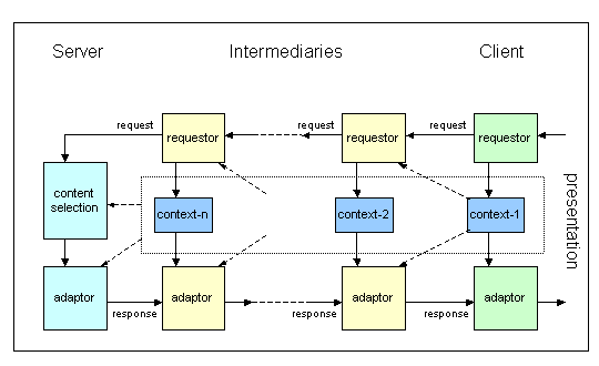 Requestors and adaptors cascaded between client and server