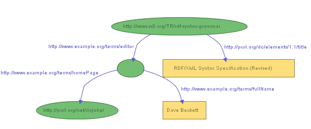 Graph for
      Another RDF/XML Example