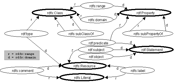 A node and arc diagram showing domains and range properties of some of the main RDF properties