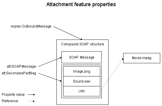 Properties Interaction Diagram.