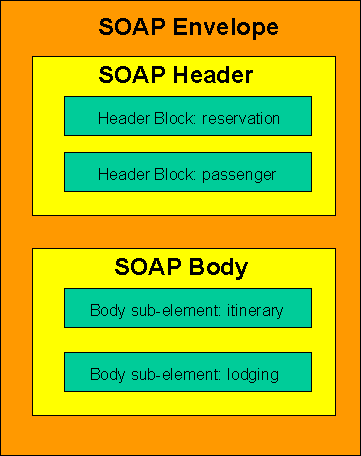Figure 1: SOAP message structure