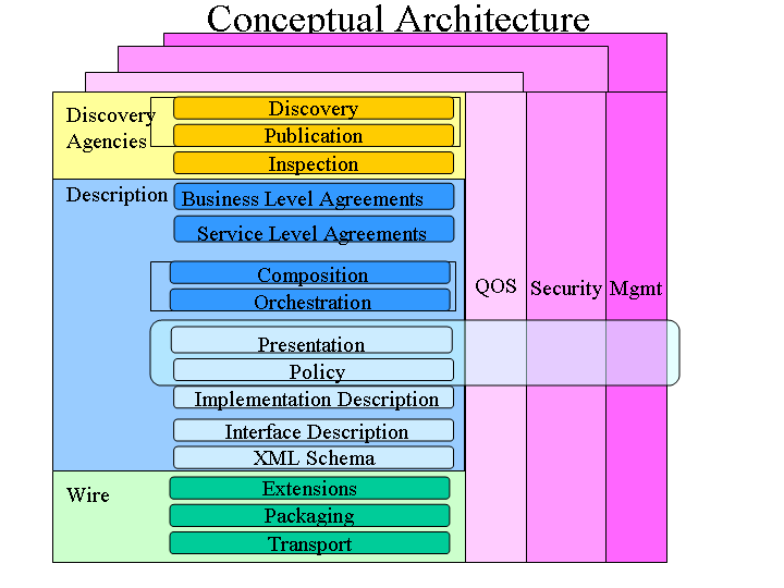 Extended Web services architecture graphic