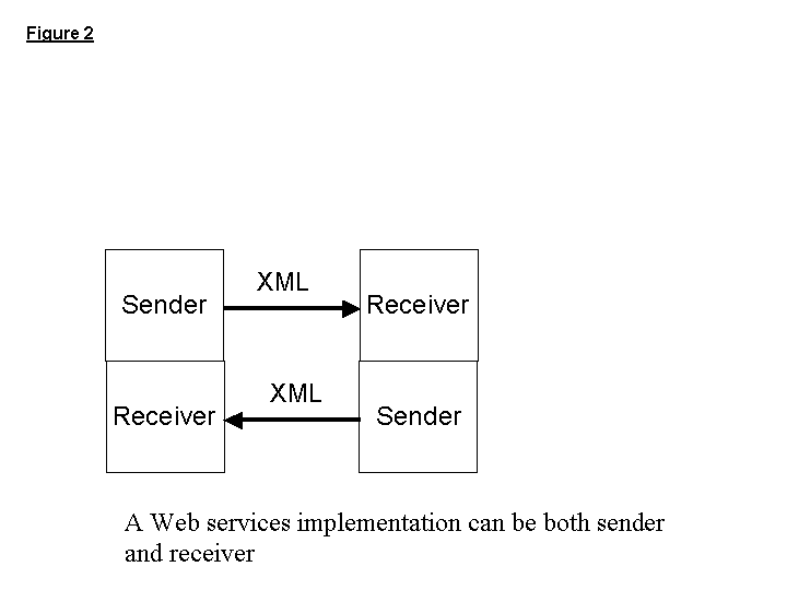 Figure 2: A Web services implementation can be both sender and receiver