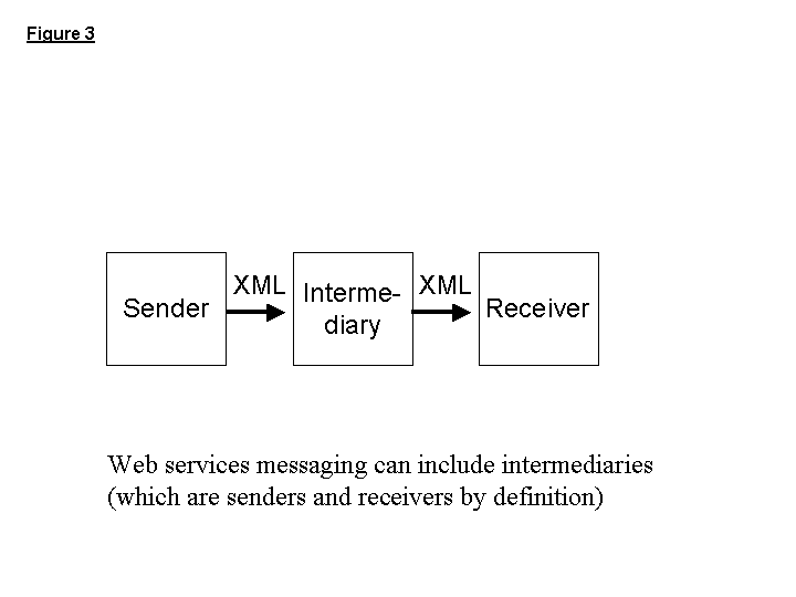 Figure 3: Web services messaging can include intermediaries