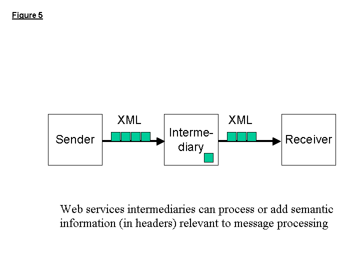 Figure 5: Web services intermediaries can process or add semantic information (in headers) relevant to message processin