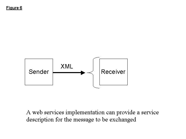 Figure 6: A Web services implementation can provide a service description for a message to be exchanged